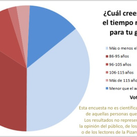 Resultados encuesta enero 2011: ¿Cuál crees que va a ser el tiempo medio de vida para tu generación?