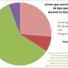Resultados encuesta febrero 2011: ¿Crees que ocurrirá algún suceso de tipo apocalíptico durante tu tiempo de vida?