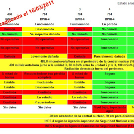 Estado de la central nuclear Fukushima I a las 19:00 (local) del 15/03/2011. Caducada el 16/03/2011. Fuente: JAIF. La Pizarra de Yuri.