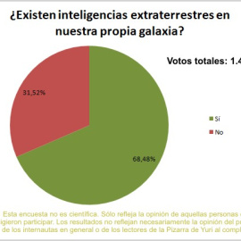 Resultados encuesta febrero 2011: ¿Existen inteligencias extraterrestres en nuestra propia galaxia, la Vía Láctea?