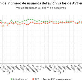 Los usuarios de avión se desploman un 73,3% en noviembre