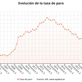 El paro sube en 527.900 personas en 2020, los peores datos desde 2012