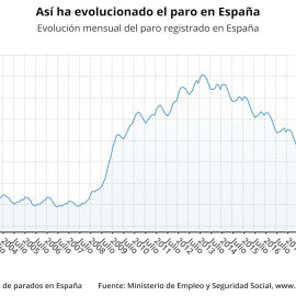 El paro sufre su mayor repunte anual desde 2009