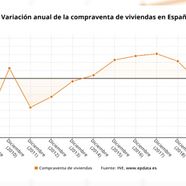 La compraventa de viviendas se desploma un 17,7% en 2020