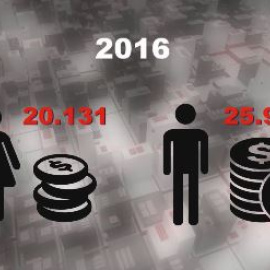 Las mujeres cobran de media un 15 % menos que los hombres