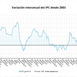 IPC regresa a tasas positivas al subir un punto en enero hasta el 0,5%
