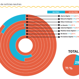 Només un terç de les notícies analitzades a l'estudi són neutres. OBSERVATORI DEL DISCURS DE L'ODI