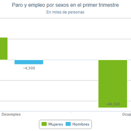 Datos del paro y el empleo entre hombres y mujeres en el primer trimestre.