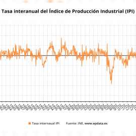La producción industrial se desploma un 9,1% en 2020
