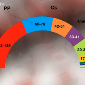 Según el CIS, PSOE alcanzaría la mayoría con Podemos, PNV y Compromís