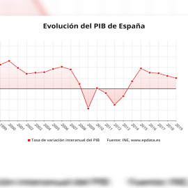 El PIB creció un 2% en 2019 tras subir un 0,4% en el cuarto trimestre