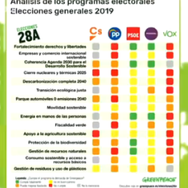 Así son las medidas verdes de los programas electorales
