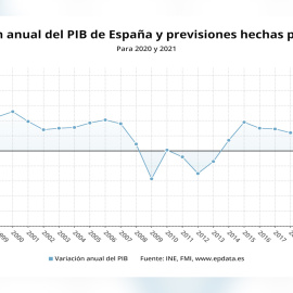 FMI estima que el PIB de España se contraerá un 8% en 2020