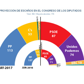 Hemiciclo del Congreso tras unas elecciones generales, según las estimaciones de JM&A en mayo de 2017.