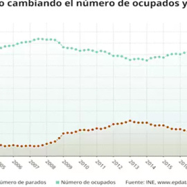 El paro sube en 121.000 personas hasta marzo, su peor dato desde 2013