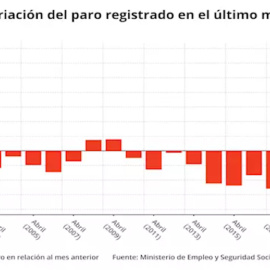 El paro sube en abril en 282.891 personas, su mayor alza en este mes