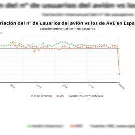 El número de viajeros en marzo sufre un desplome por la crisis sanitaria