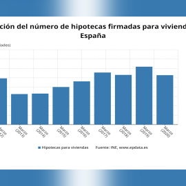 La firma de hipotecas sobre viviendas se desploma un 14,6% en marzo