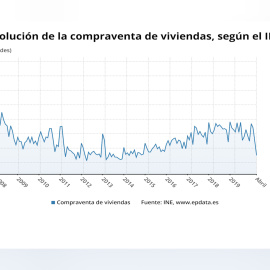 La compraventa de viviendas registra en abril mínimos desde 2014