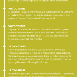 Cronologia d’un despropòsit