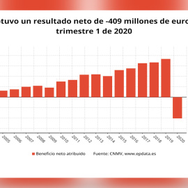 Inditex se anota pérdidas trimestrales de 409 millones por el Covid-19