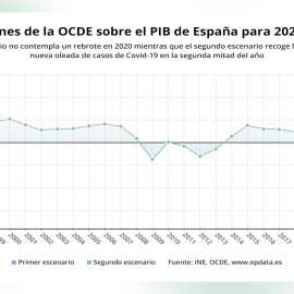PIB de España se contraerá hasta un 14,4%, la mayor caída de toda la OCDE