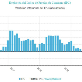 IPC cae en mayo hasta el -0,9%, una décima menos de lo esperado