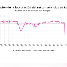 La facturación del sector servicios registra una caída histórica