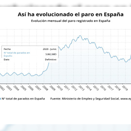 El paro sube en junio en 5.107 personas, su mayor alza en este mes desde 2008
