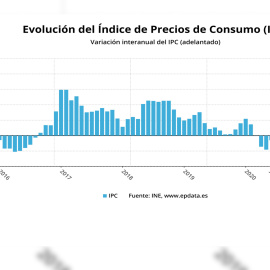 IPC sube 6 décimas en junio, hasta el -0,3%, por la gasolina y la luz