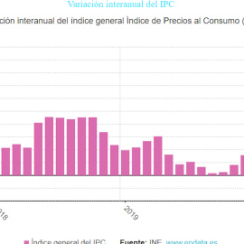 El IPC sube seis décimas en junio por las gasolinas y la luz