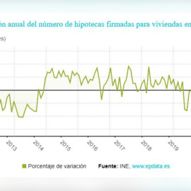 La firma de hipotecas sobre viviendas se desploma un 27,6% en mayo