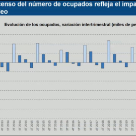 El paro subió en 55.000 personas en el segundo trimestre
