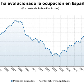 La EPA del estado de alarma: 55.000 parados más y más de un millón de empleos destruidos