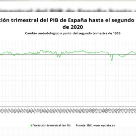 La economía española entra en recesión tras un desplome histórico del PIB