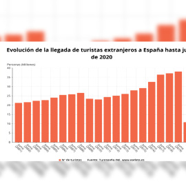 La llegada de turistas extranjeros a España cae un 97,7% en junio