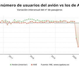 Los usuarios de avión caen un 91% en junio y los del AVE un 86,1%
