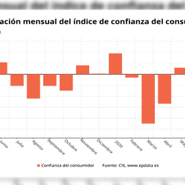 La confianza del consumidor baja 7,6 puntos en julio