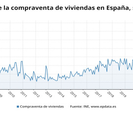 La compraventa de viviendas modera su caída al 34,3% en junio