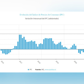 El IPC se modera hasta el -0,5% en agosto, una décima más que en julio