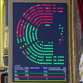 Luz verde del Congreso a los Presupuestos Generales del Estado