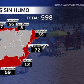 En España hay casi 600 playas sin humo pero no se respeta la prohibición