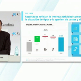 CaixaBank gana 3.659 millones hasta septiembre, un 48,2 % más, por la subida de los tipos