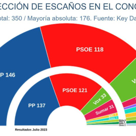 Estimación de escaños de los principales partidos, según el último estudio de 'Key Data'.