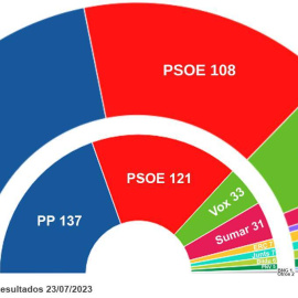 Estimación de escaños de los principales partidos, según el estudio de mayo.