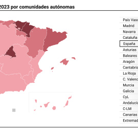 La subida del SMI lleva a que el salario más frecuente en España sea de 15.575 euros