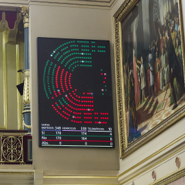Resultado de la votación sobre la reducción de la jornada laboral, con una mayoría absoluta de PP, Vox y Junts en contra.