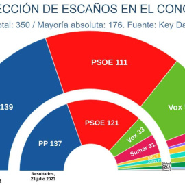 Proyección de escaños en el Congreso según el último estudio de Key Data para 'Público'