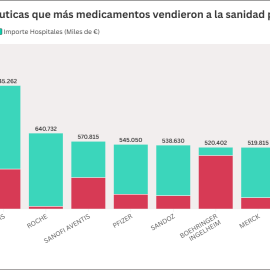 El reparto de la financiación pública de los medicamentos en 2022.