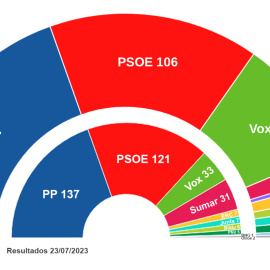 Proyección de escaños en el Congreso según el último estudio de Key Data para 'Público'Público